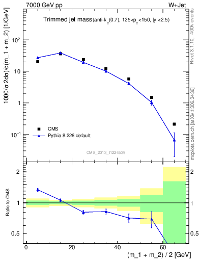 Plot of j.m.trim in 7000 GeV pp collisions