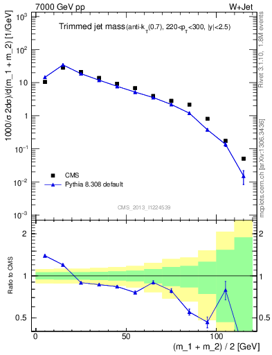 Plot of j.m.trim in 7000 GeV pp collisions