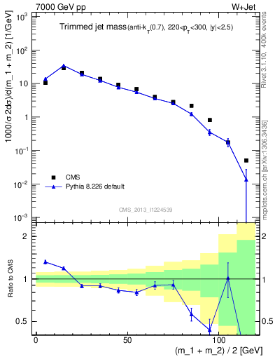 Plot of j.m.trim in 7000 GeV pp collisions