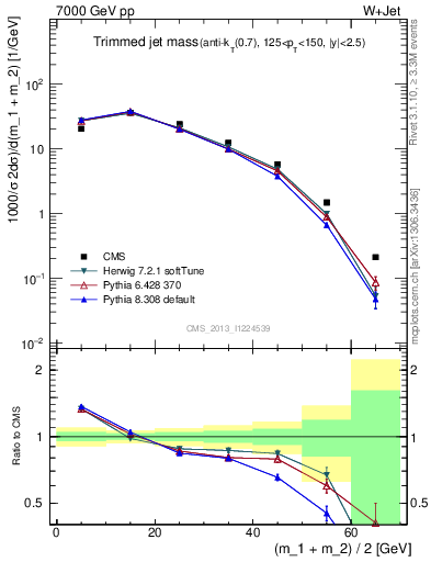 Plot of j.m.trim in 7000 GeV pp collisions