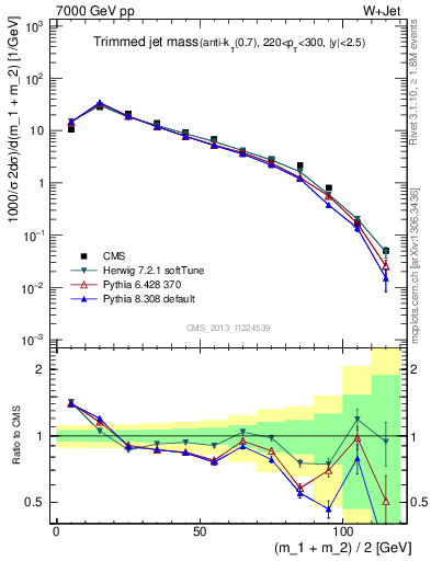 Plot of j.m.trim in 7000 GeV pp collisions