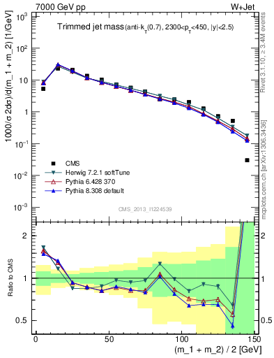 Plot of j.m.trim in 7000 GeV pp collisions