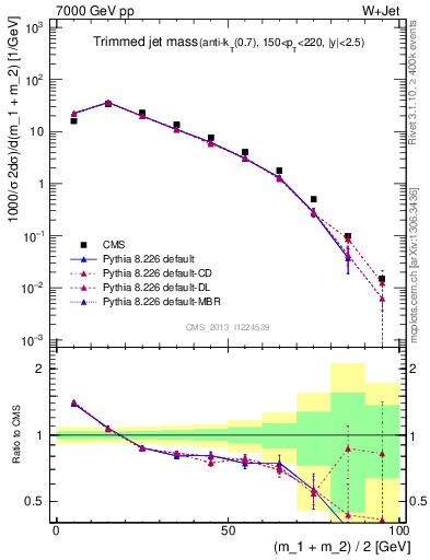 Plot of j.m.trim in 7000 GeV pp collisions