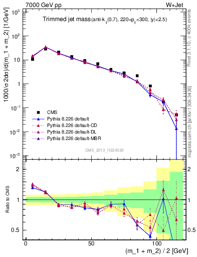 Plot of j.m.trim in 7000 GeV pp collisions