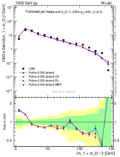 Plot of j.m.trim in 7000 GeV pp collisions