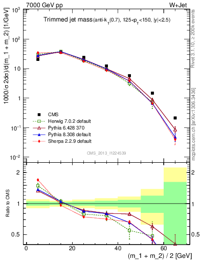 Plot of j.m.trim in 7000 GeV pp collisions