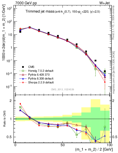 Plot of j.m.trim in 7000 GeV pp collisions