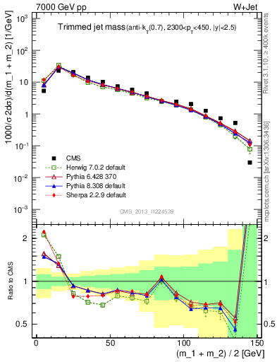 Plot of j.m.trim in 7000 GeV pp collisions