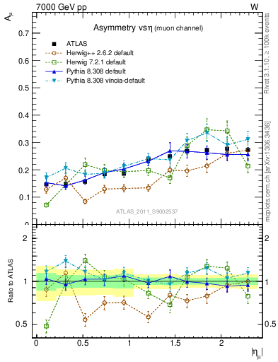 Plot of Amu-vs-eta in 7000 GeV pp collisions