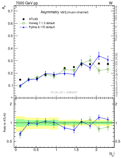 Plot of Amu-vs-eta in 7000 GeV pp collisions