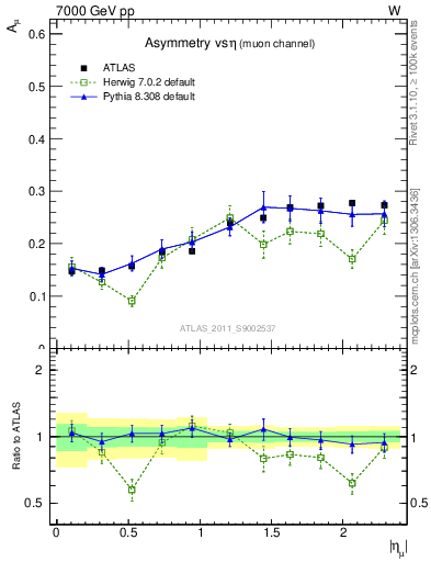 Plot of Amu-vs-eta in 7000 GeV pp collisions