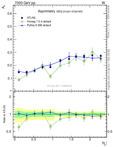 Plot of Amu-vs-eta in 7000 GeV pp collisions