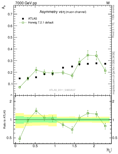 Plot of Amu-vs-eta in 7000 GeV pp collisions