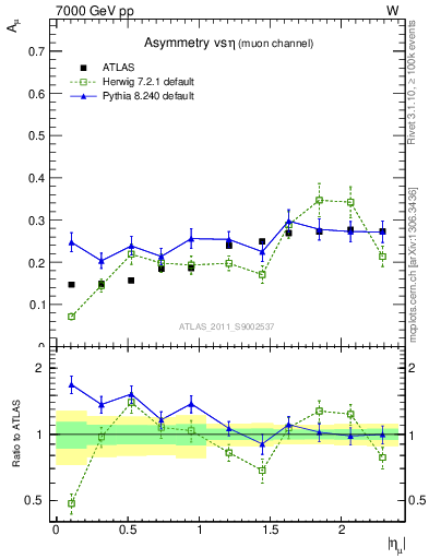 Plot of Amu-vs-eta in 7000 GeV pp collisions