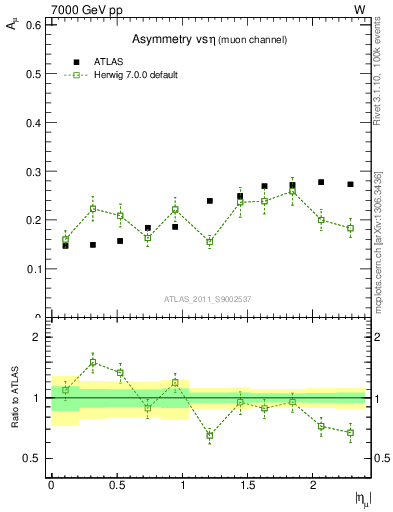 Plot of Amu-vs-eta in 7000 GeV pp collisions