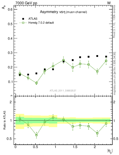 Plot of Amu-vs-eta in 7000 GeV pp collisions