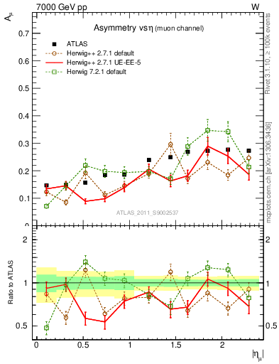 Plot of Amu-vs-eta in 7000 GeV pp collisions