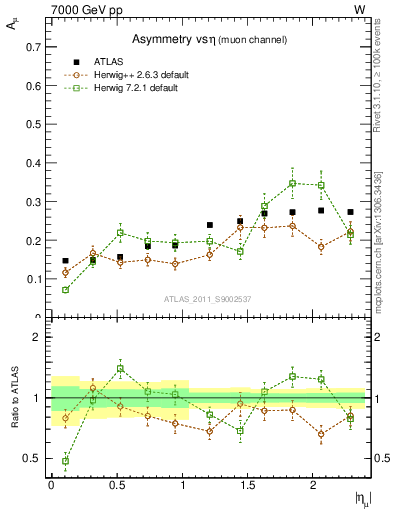 Plot of Amu-vs-eta in 7000 GeV pp collisions