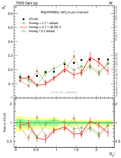 Plot of Amu-vs-eta in 7000 GeV pp collisions