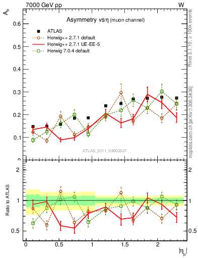 Plot of Amu-vs-eta in 7000 GeV pp collisions