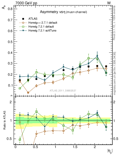 Plot of Amu-vs-eta in 7000 GeV pp collisions