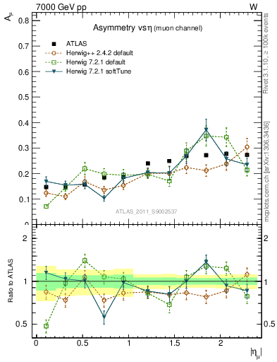 Plot of Amu-vs-eta in 7000 GeV pp collisions