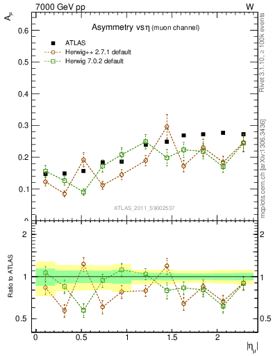 Plot of Amu-vs-eta in 7000 GeV pp collisions