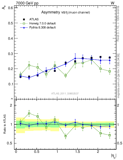 Plot of Amu-vs-eta in 7000 GeV pp collisions