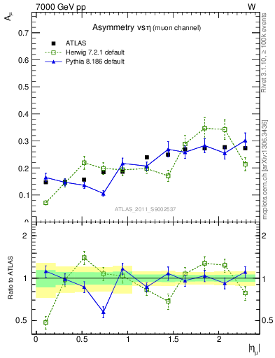 Plot of Amu-vs-eta in 7000 GeV pp collisions