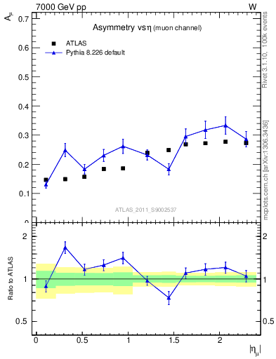 Plot of Amu-vs-eta in 7000 GeV pp collisions