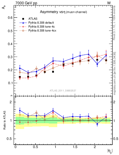 Plot of Amu-vs-eta in 7000 GeV pp collisions