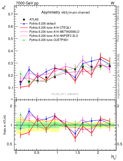 Plot of Amu-vs-eta in 7000 GeV pp collisions