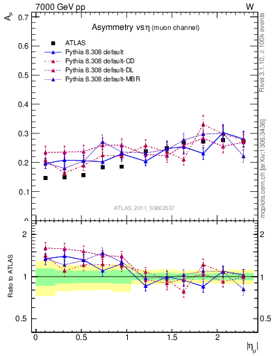 Plot of Amu-vs-eta in 7000 GeV pp collisions