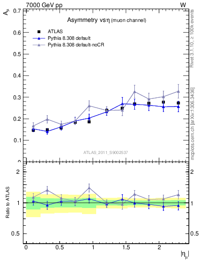 Plot of Amu-vs-eta in 7000 GeV pp collisions