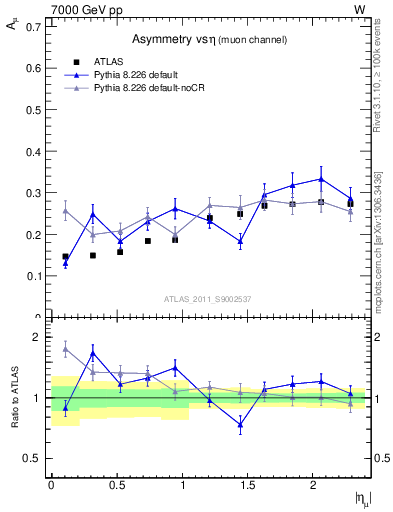 Plot of Amu-vs-eta in 7000 GeV pp collisions