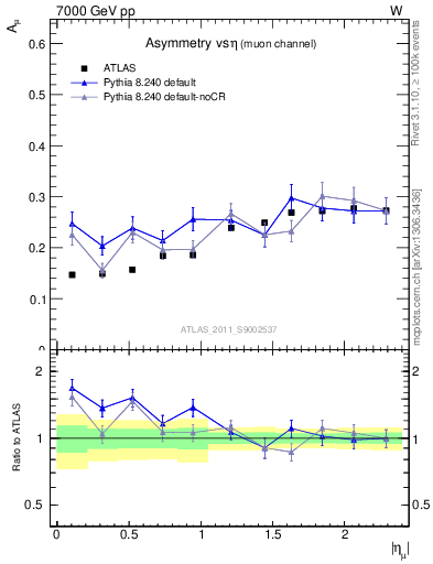 Plot of Amu-vs-eta in 7000 GeV pp collisions