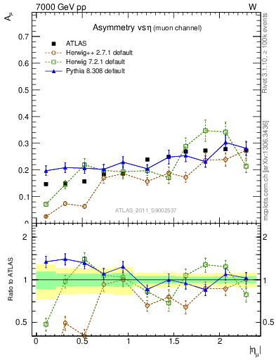 Plot of Amu-vs-eta in 7000 GeV pp collisions