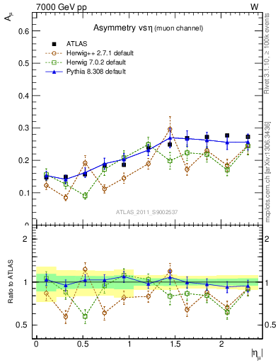 Plot of Amu-vs-eta in 7000 GeV pp collisions