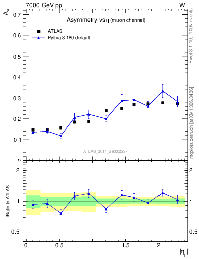 Plot of Amu-vs-eta in 7000 GeV pp collisions