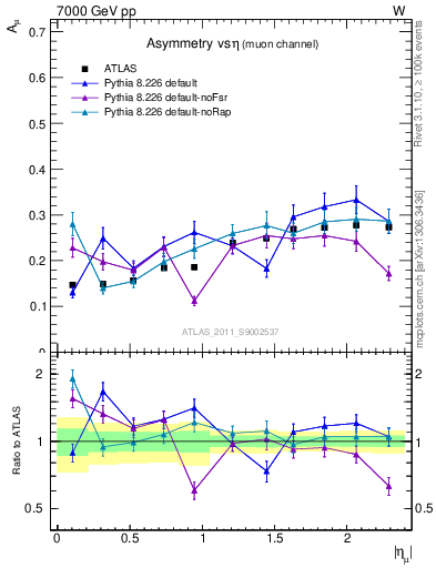 Plot of Amu-vs-eta in 7000 GeV pp collisions