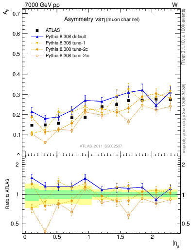 Plot of Amu-vs-eta in 7000 GeV pp collisions