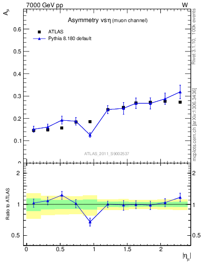 Plot of Amu-vs-eta in 7000 GeV pp collisions