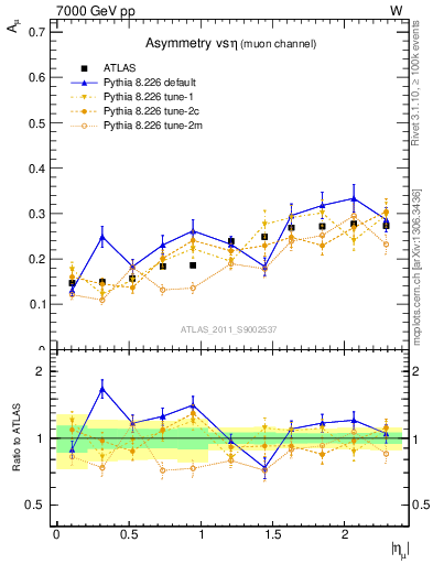 Plot of Amu-vs-eta in 7000 GeV pp collisions