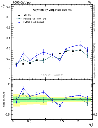 Plot of Amu-vs-eta in 7000 GeV pp collisions