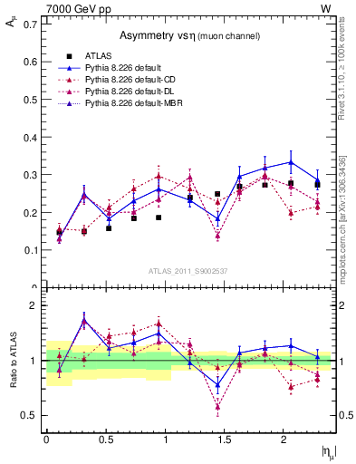 Plot of Amu-vs-eta in 7000 GeV pp collisions