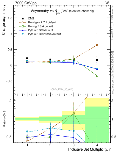 Plot of Aw-vs-njets in 7000 GeV pp collisions