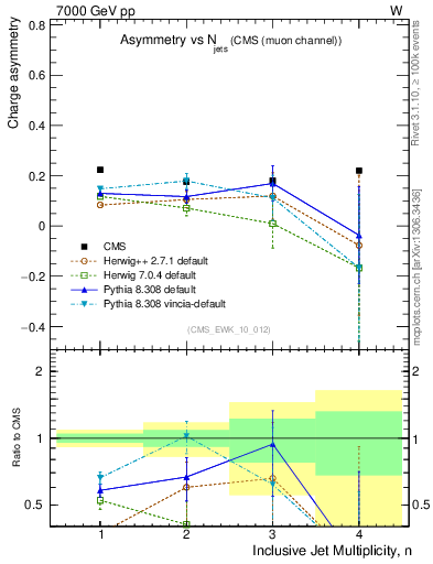 Plot of Aw-vs-njets in 7000 GeV pp collisions