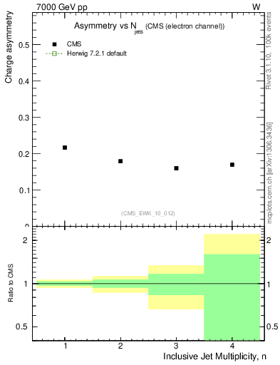 Plot of Aw-vs-njets in 7000 GeV pp collisions