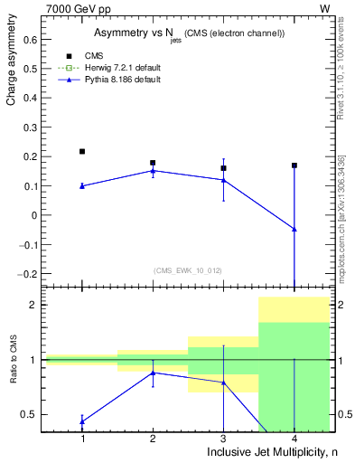 Plot of Aw-vs-njets in 7000 GeV pp collisions