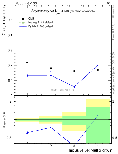 Plot of Aw-vs-njets in 7000 GeV pp collisions